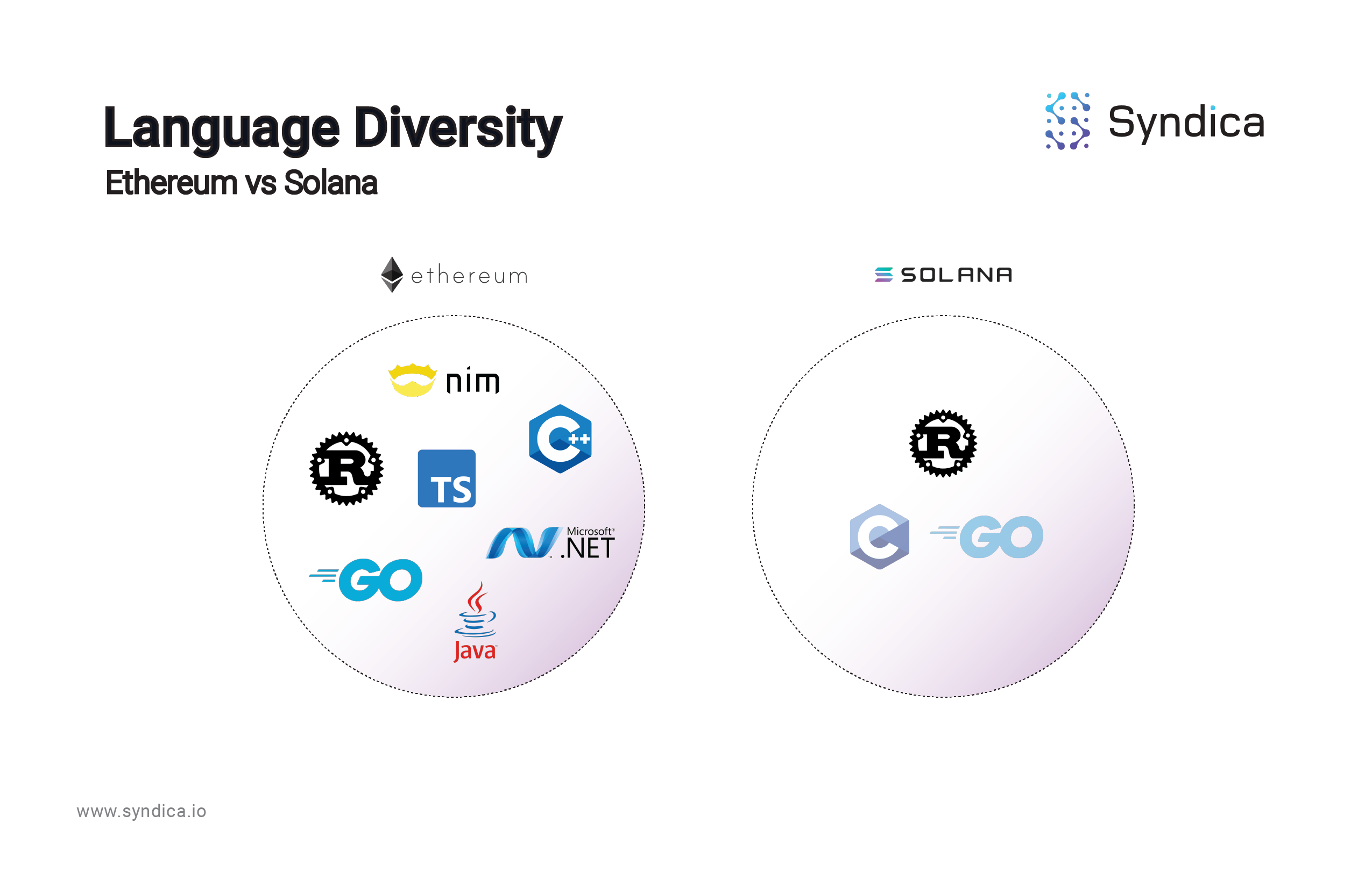 Introducing Sig by Syndica, an RPS-focused Solana validator client written in Zig