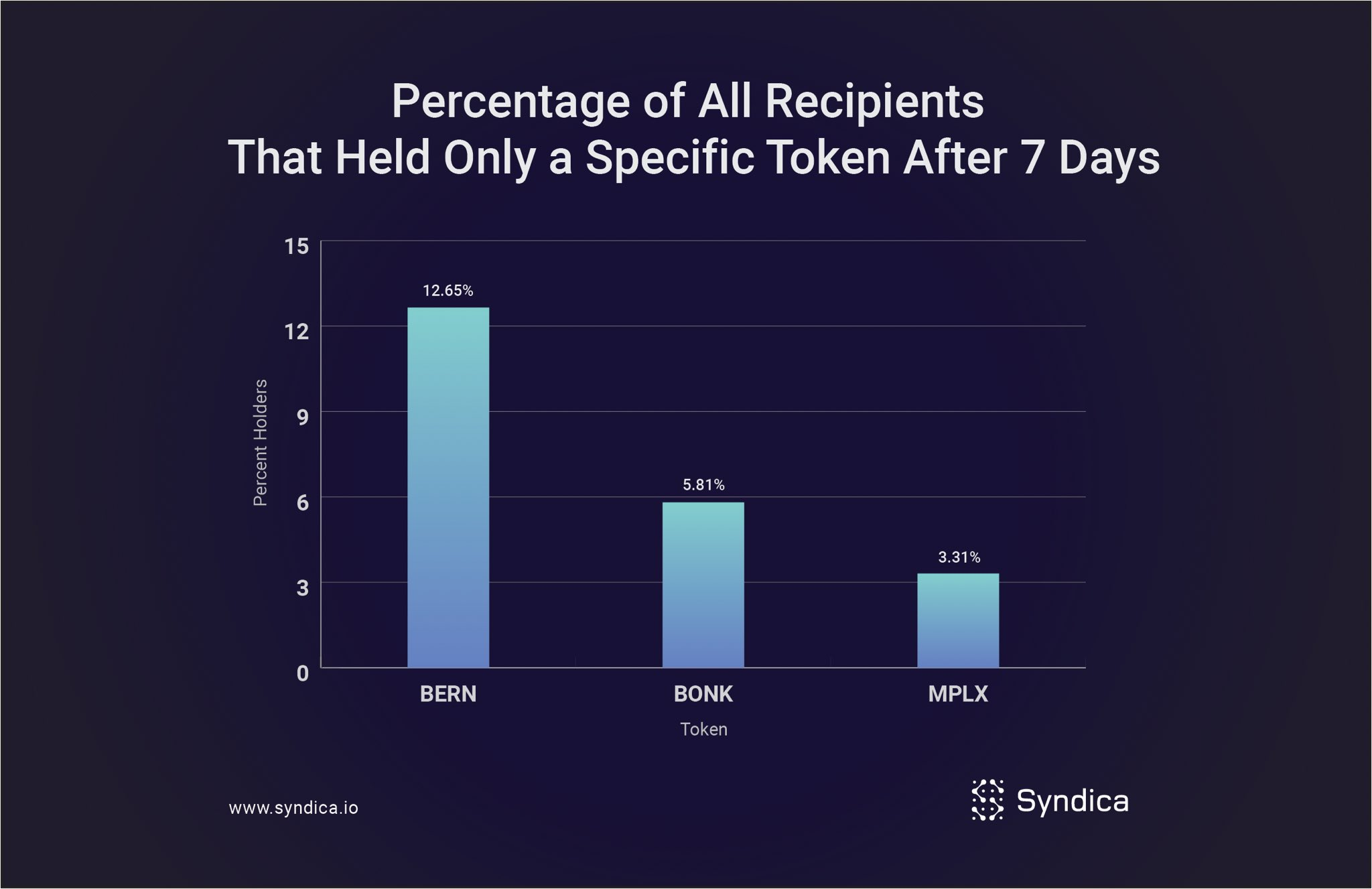 The Successful Implementation of Solana's Token-2022 Standard