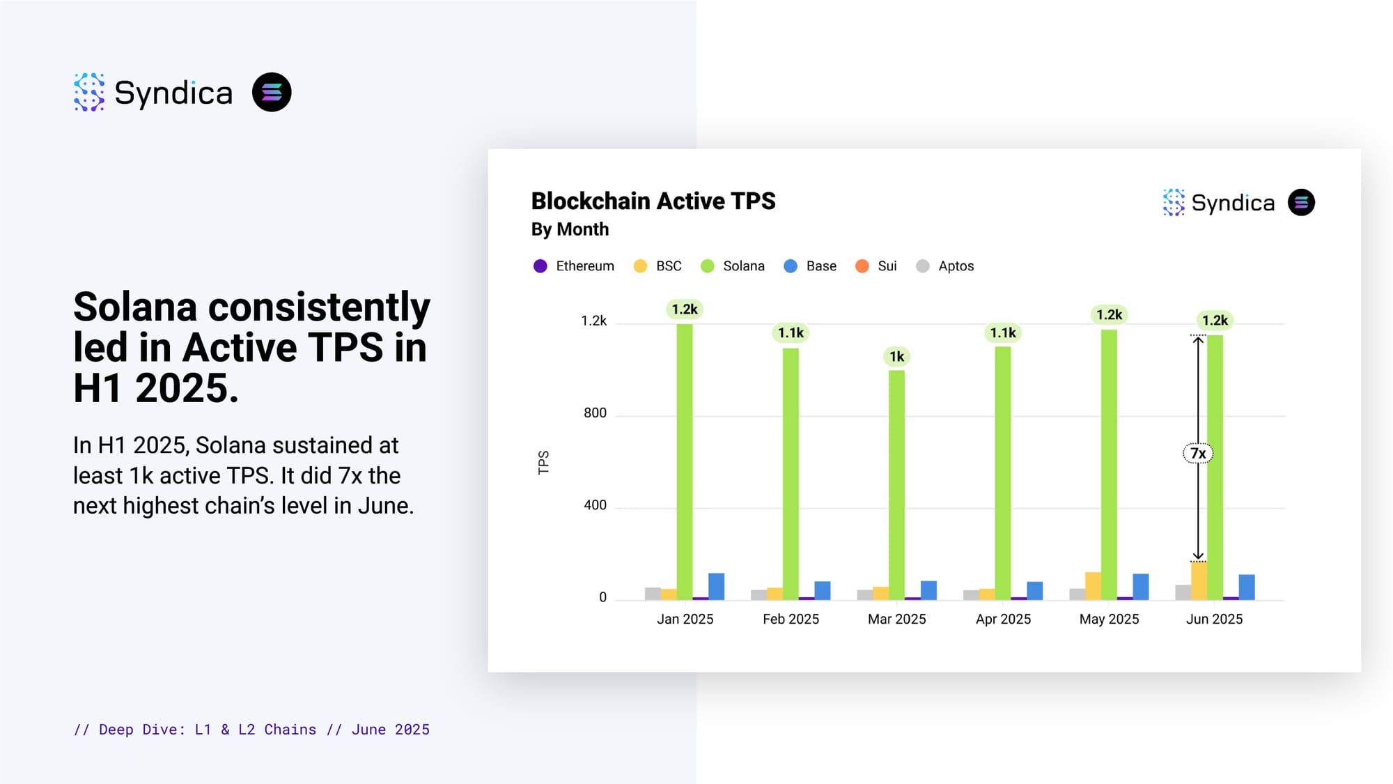 Insights: Layer 1 & 2 Chains - June 2025