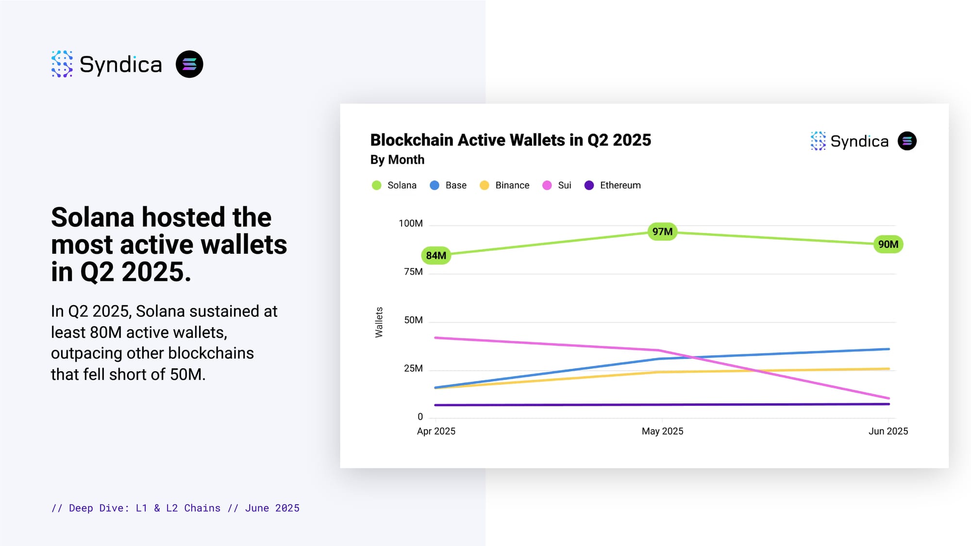 Insights: Layer 1 & 2 Chains - June 2025