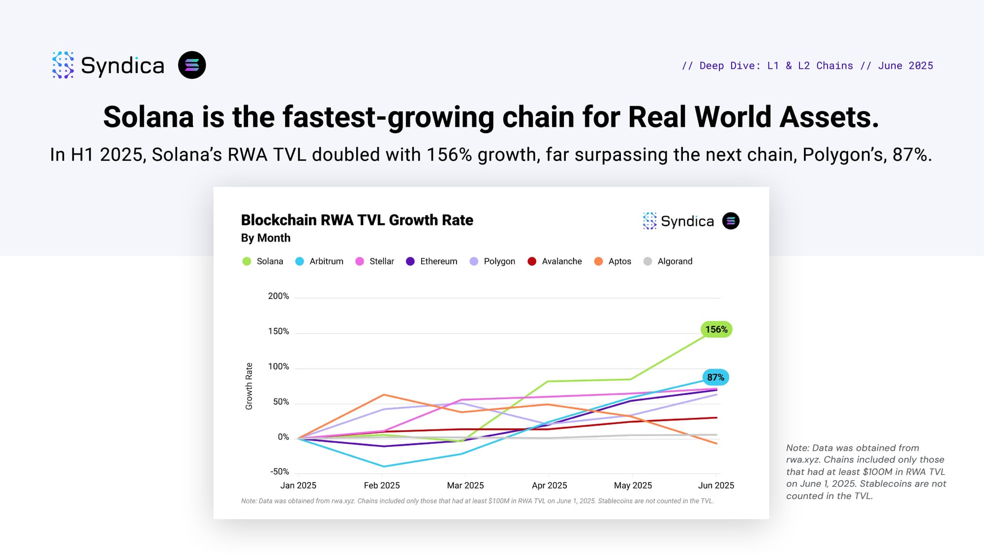 Insights: Layer 1 & 2 Chains - June 2025