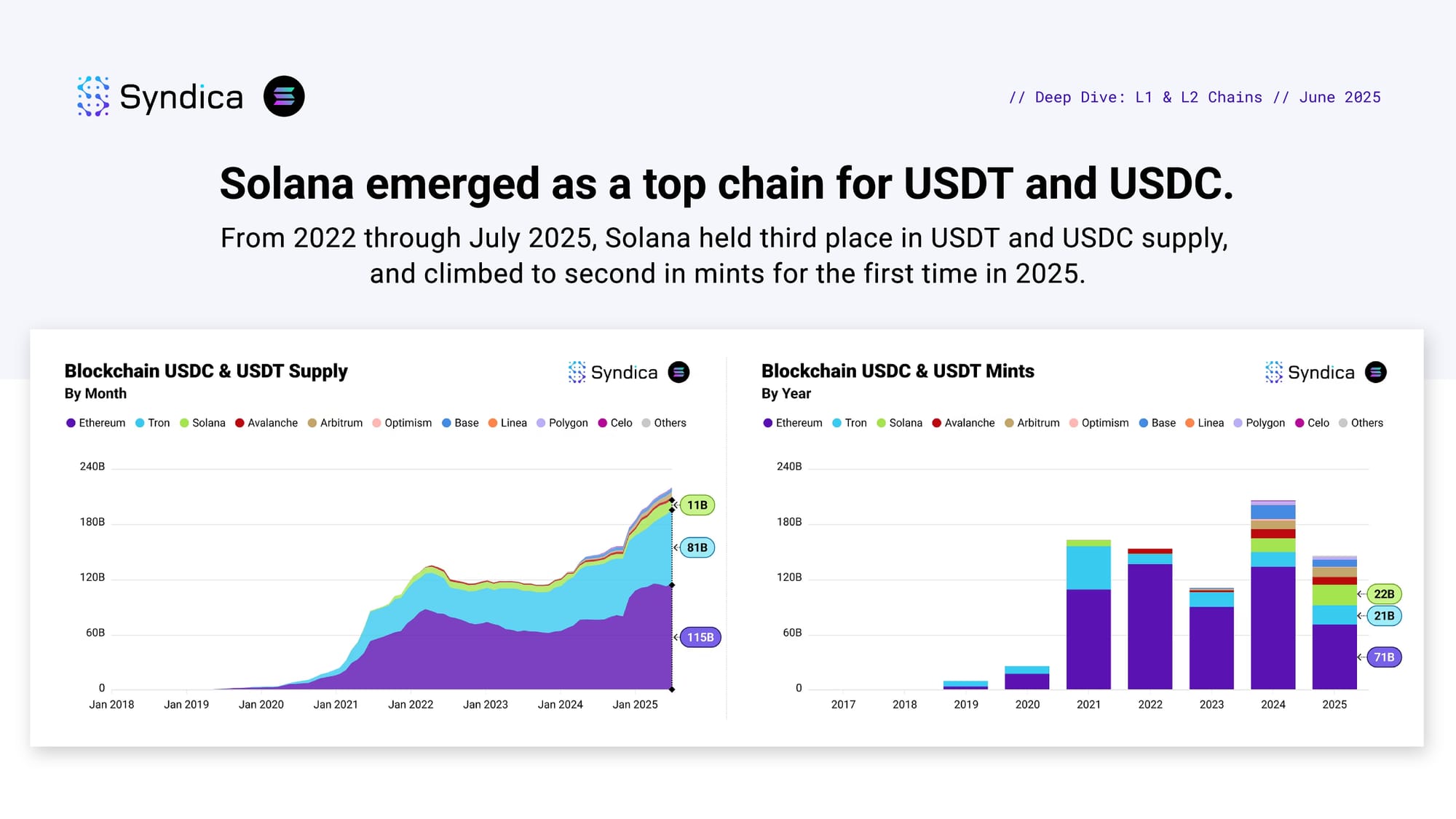Insights: Layer 1 & 2 Chains - June 2025