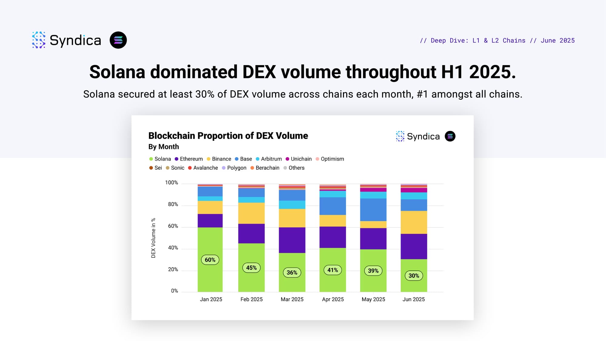 Insights: Layer 1 & 2 Chains - June 2025