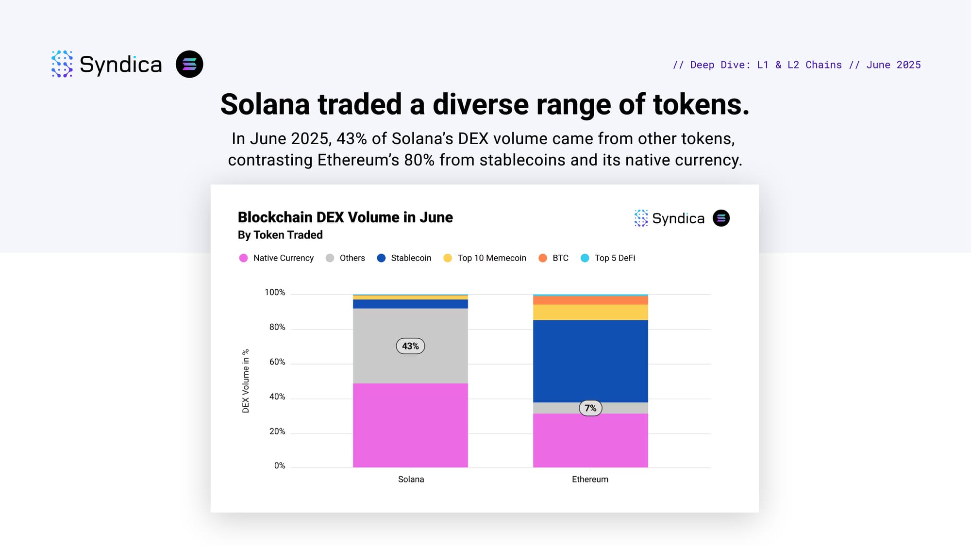 Insights: Layer 1 & 2 Chains - June 2025