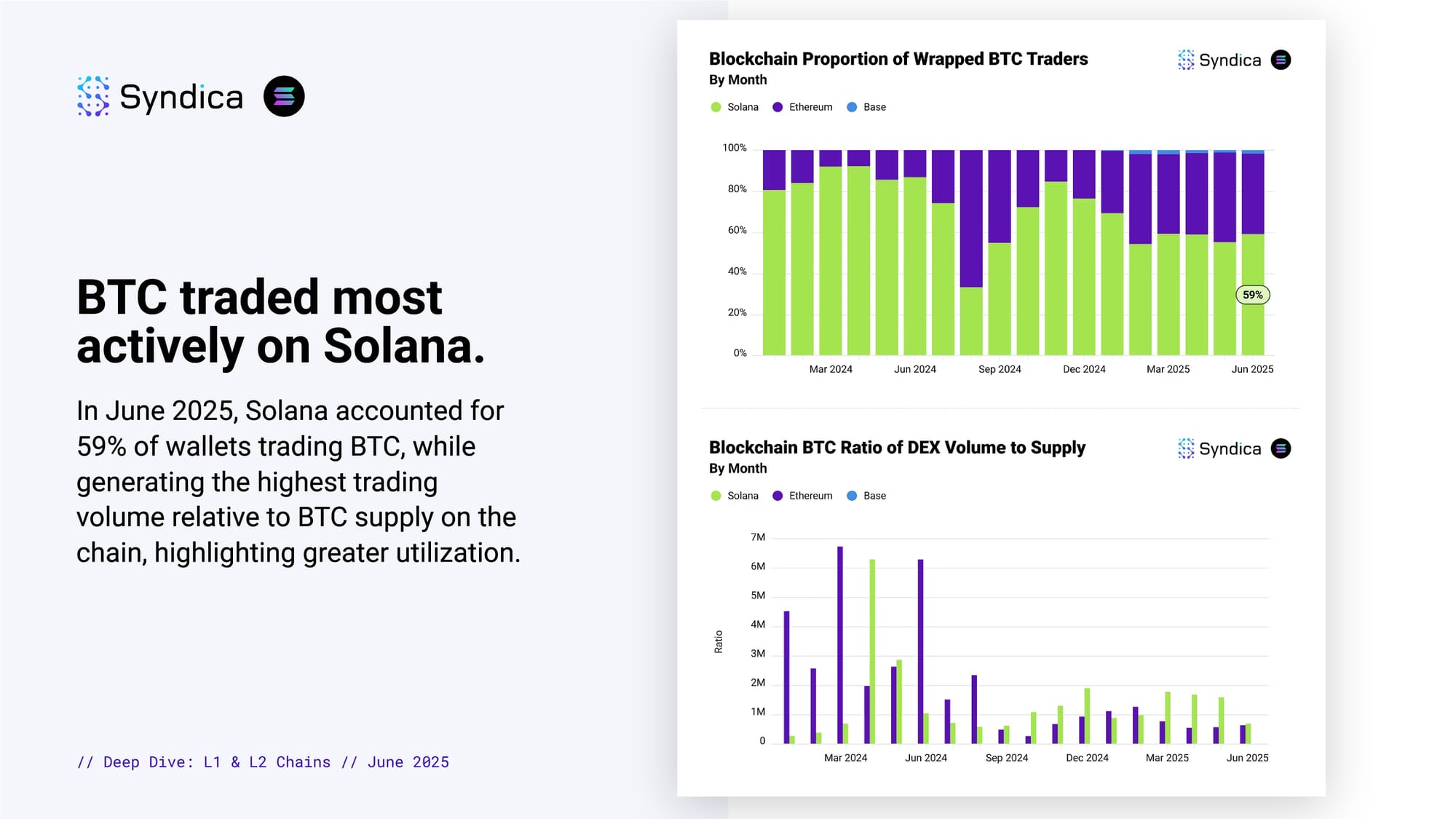 Insights: Layer 1 & 2 Chains - June 2025