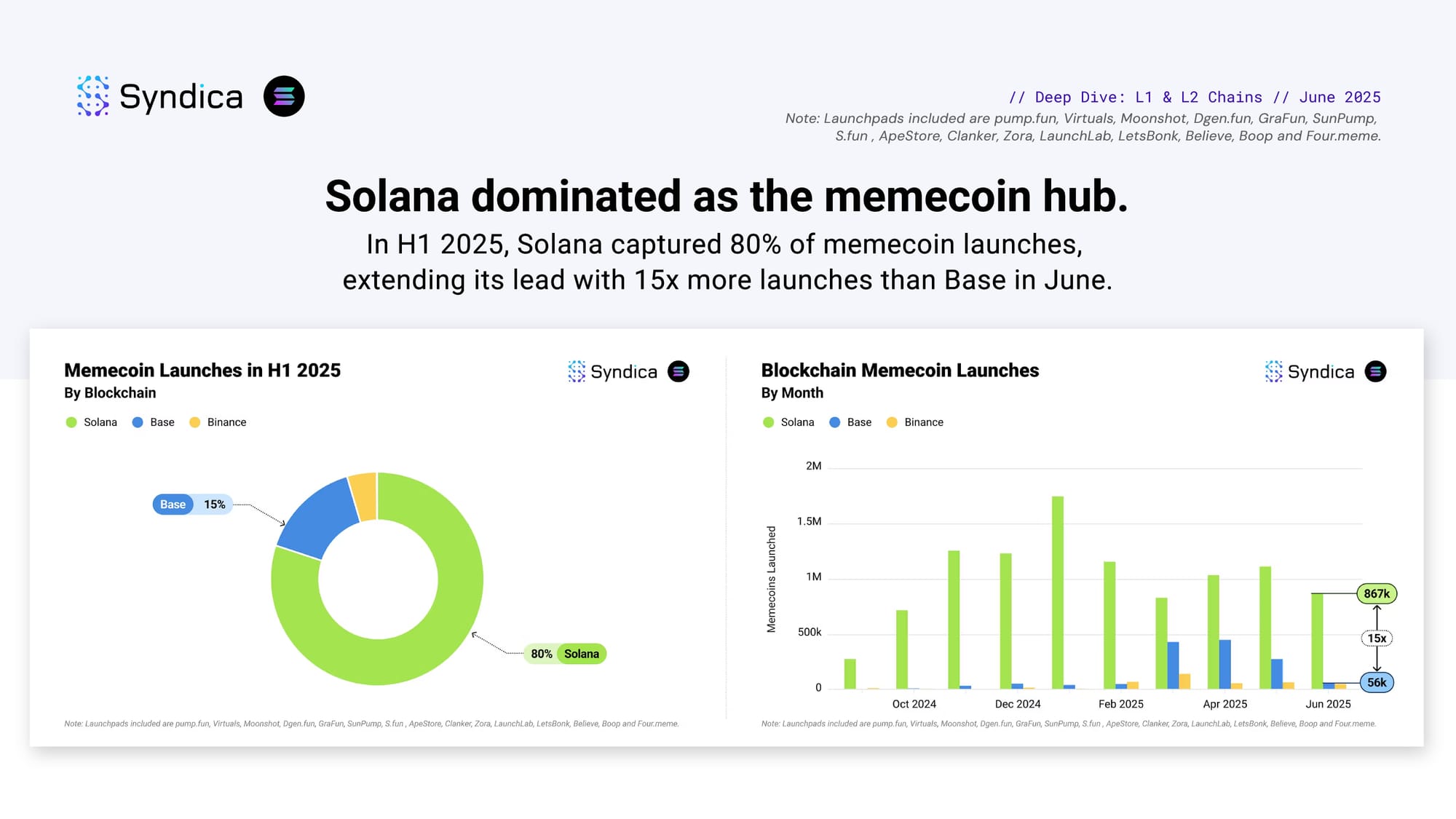 Insights: Layer 1 & 2 Chains - June 2025
