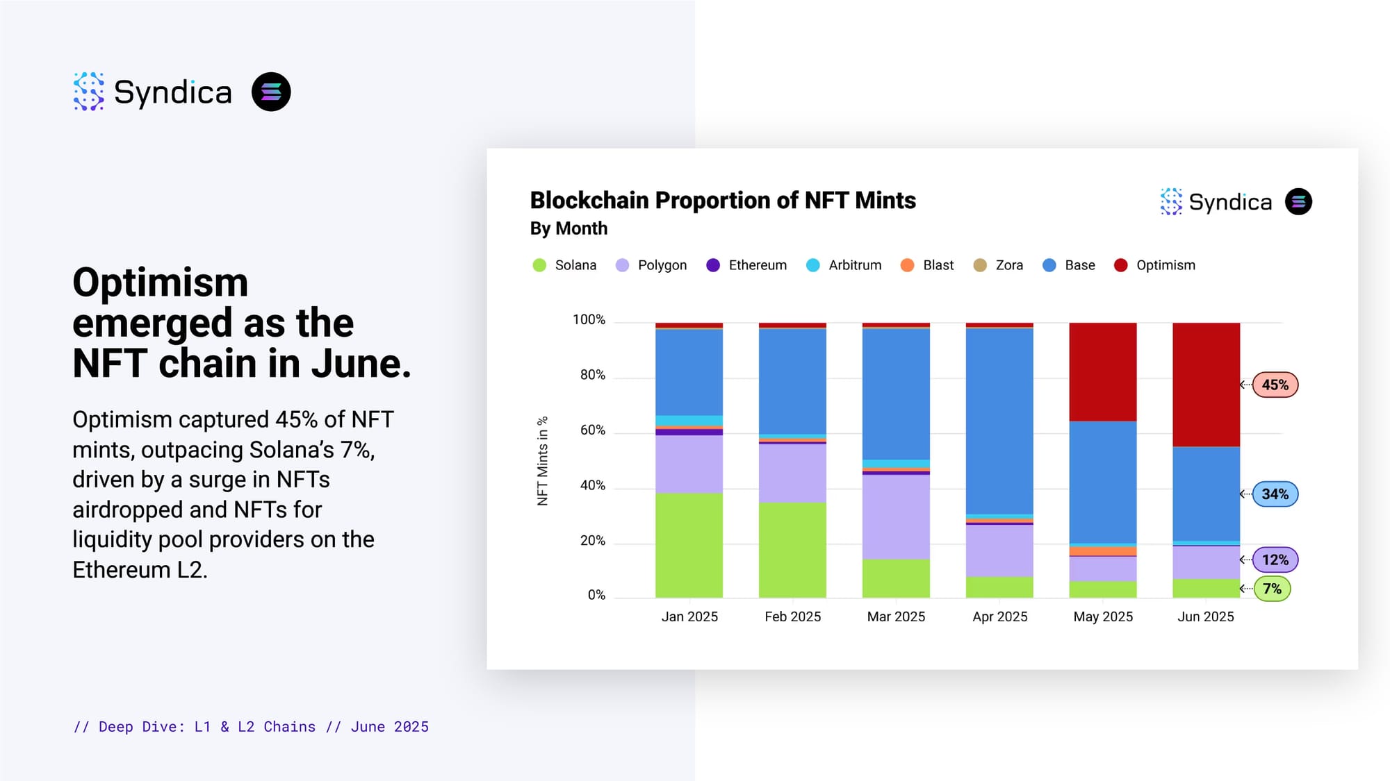 Insights: Layer 1 & 2 Chains - June 2025