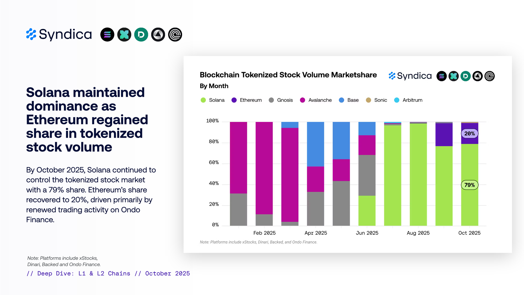 Insights: Layer 1 & 2 Chains - October 2025