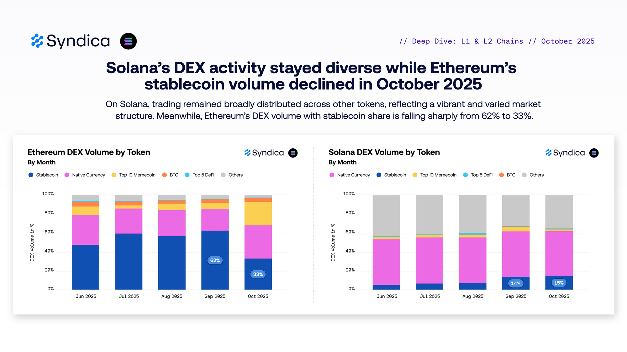 Insights: Layer 1 & 2 Chains - October 2025