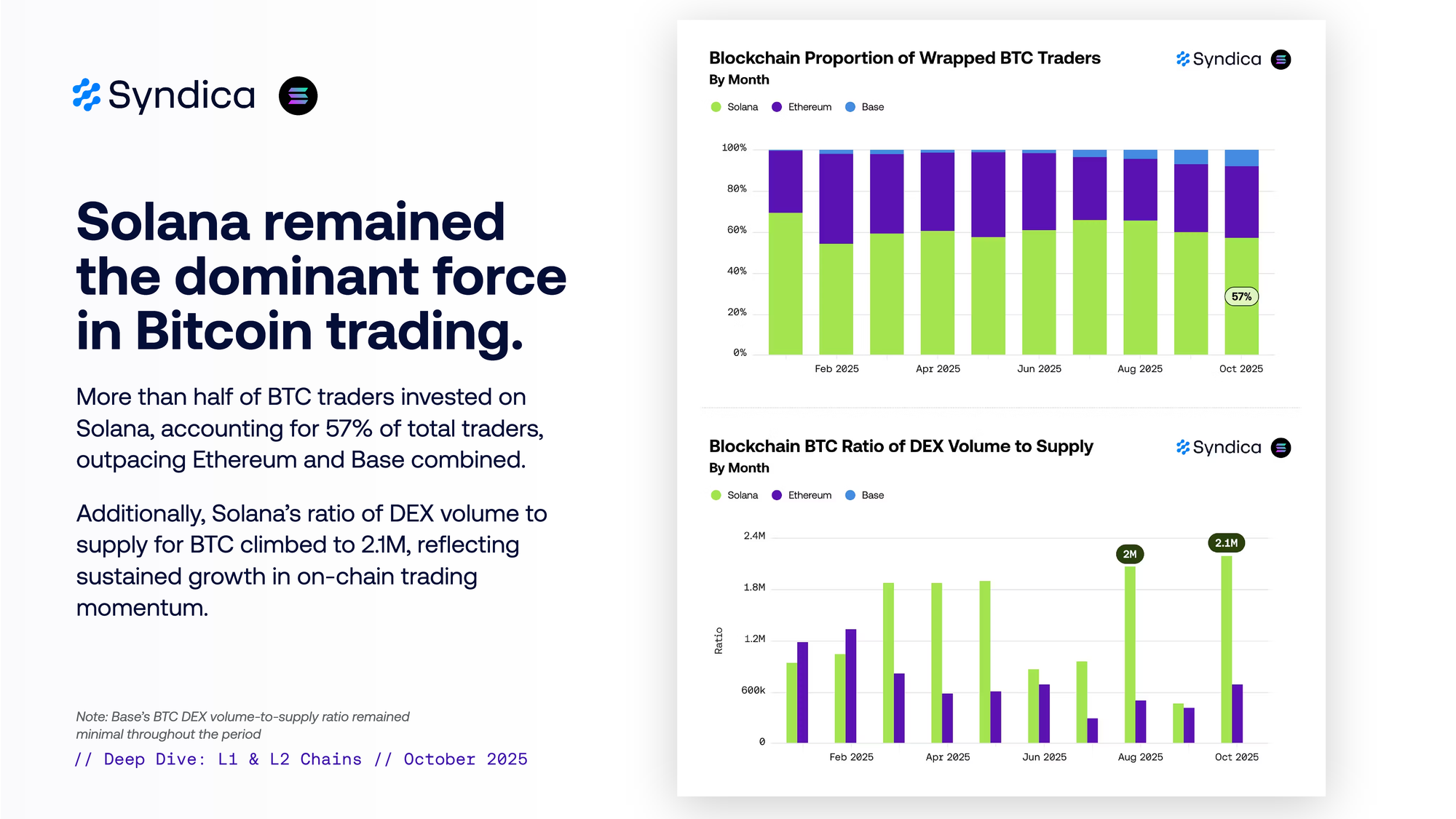 Insights: Layer 1 & 2 Chains - October 2025