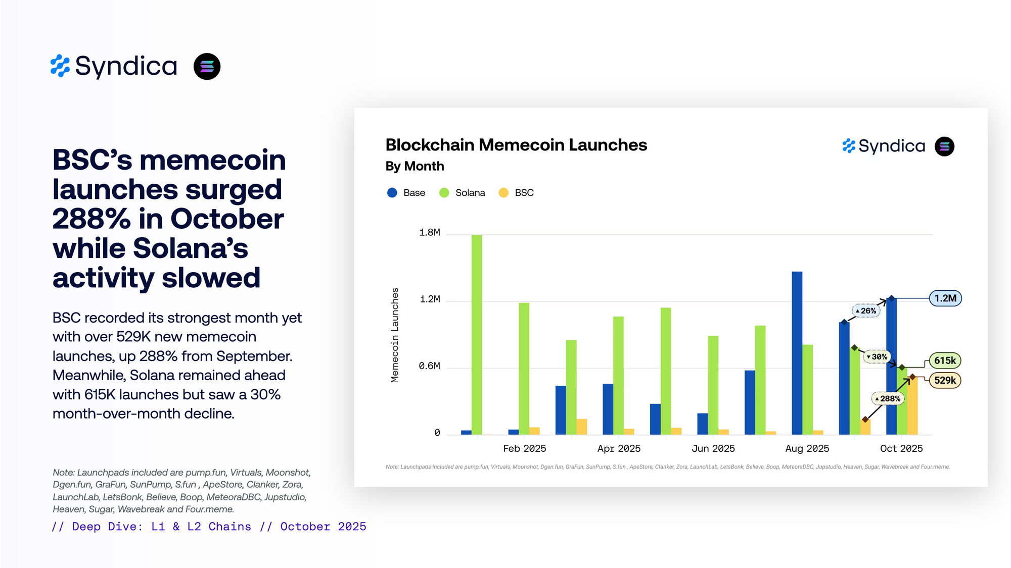 Insights: Layer 1 & 2 Chains - October 2025