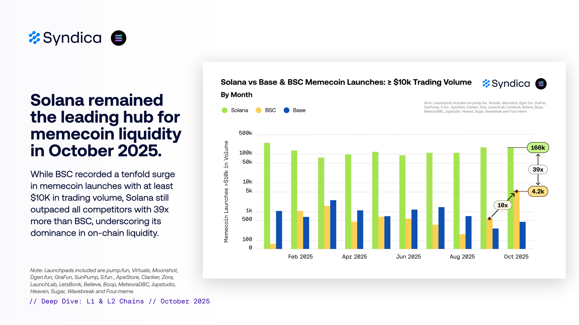 Insights: Layer 1 & 2 Chains - October 2025