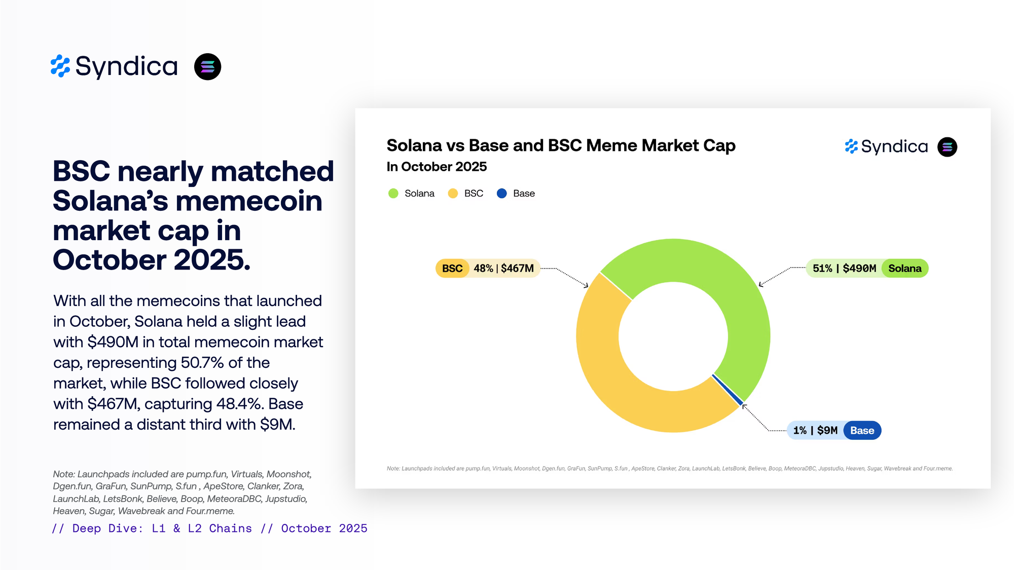 Insights: Layer 1 & 2 Chains - October 2025