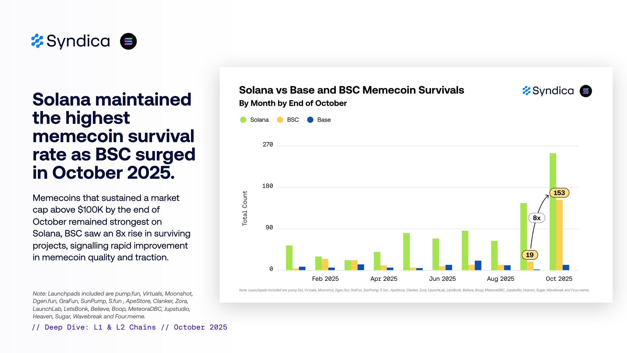 Insights: Layer 1 & 2 Chains - October 2025