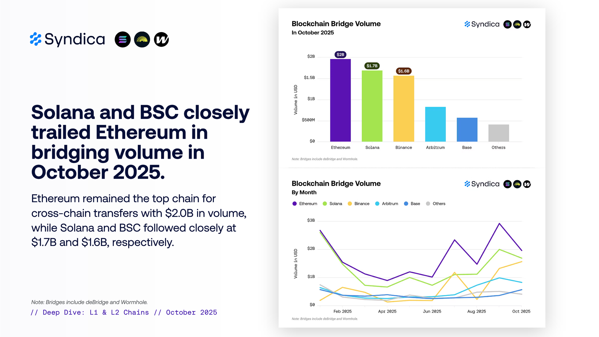 Insights: Layer 1 & 2 Chains - October 2025