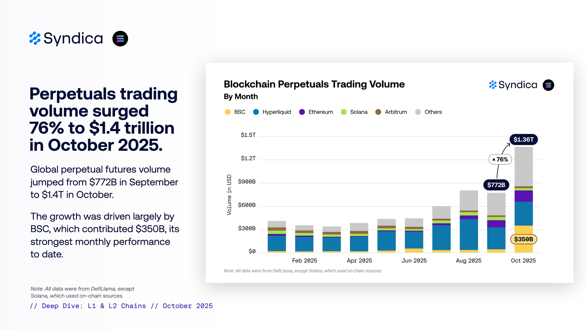 Insights: Layer 1 & 2 Chains - October 2025
