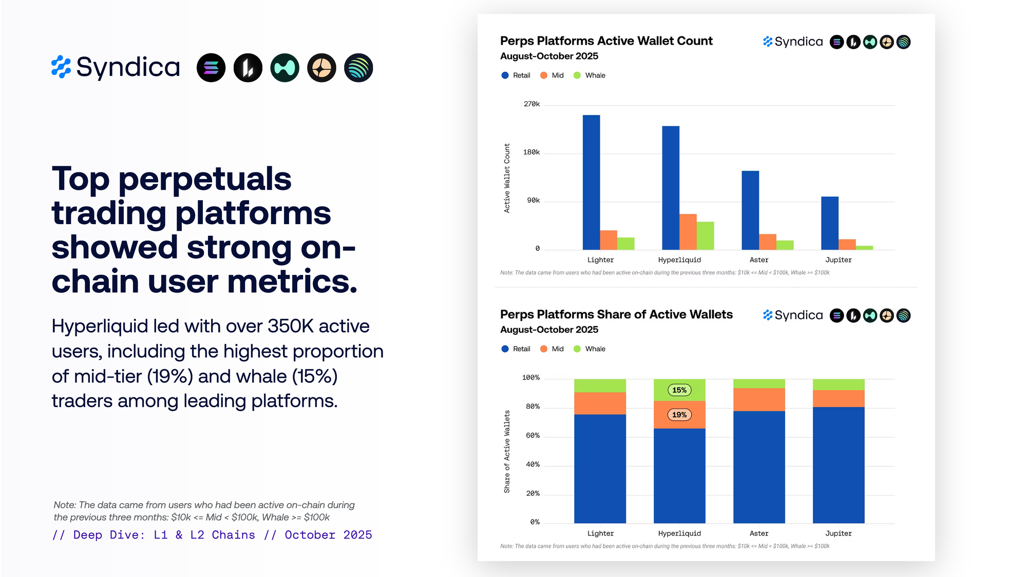 Insights: Layer 1 & 2 Chains - October 2025