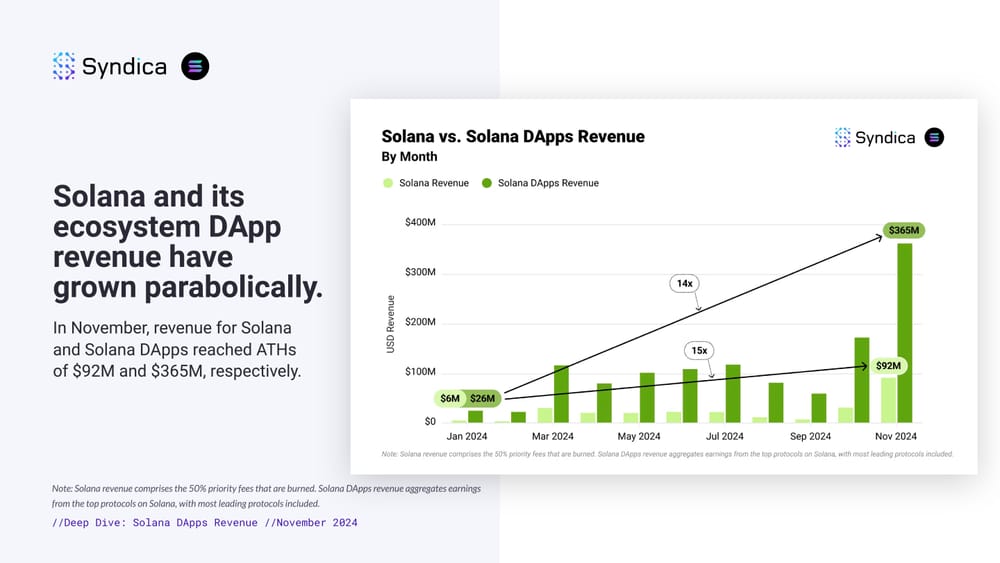 Graph representation of Solana dApp revenue in November 2024