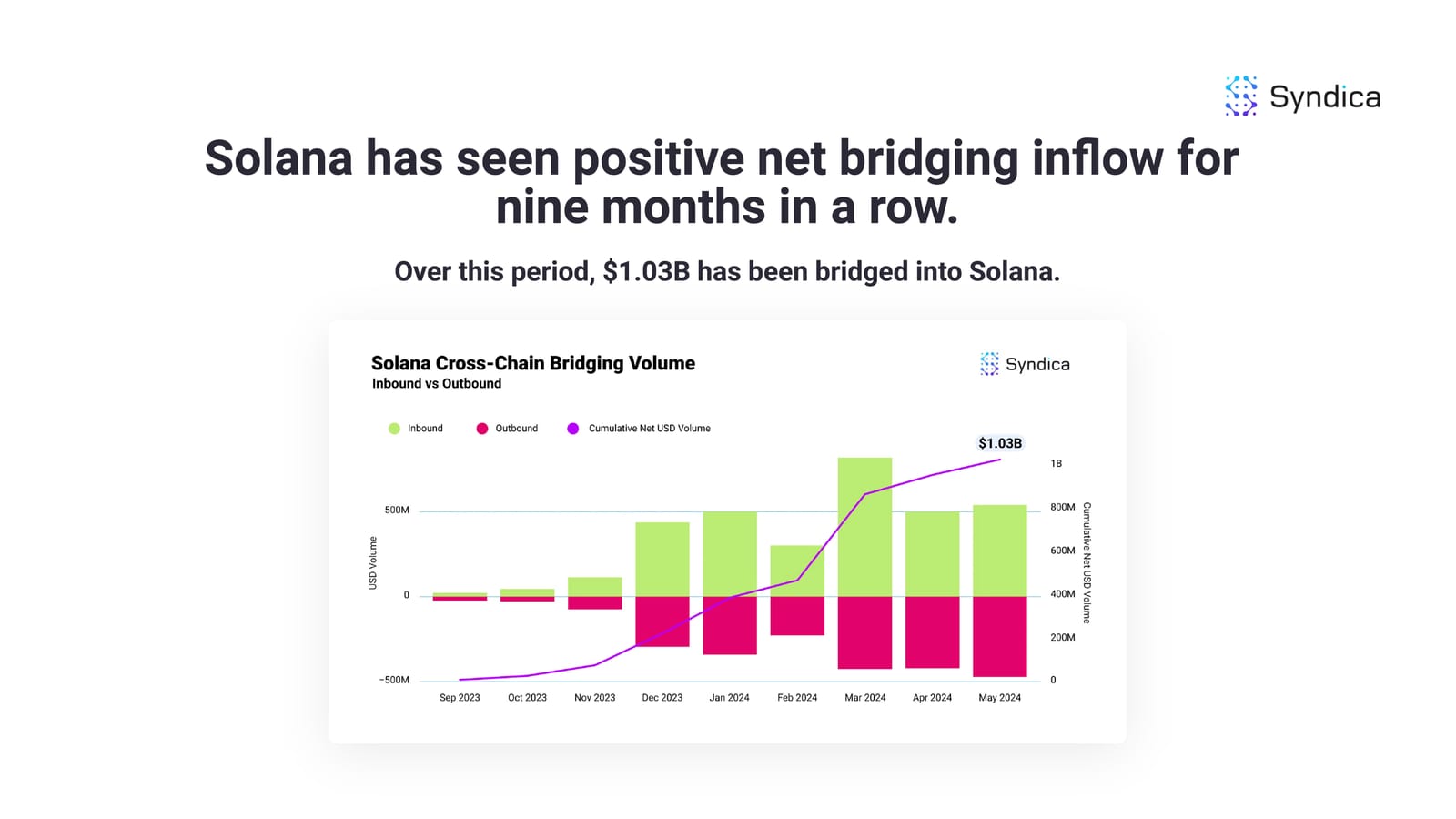 Deep Dive: Solana DeFi - May 2024